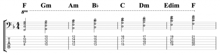 Chord flat major triad bass root position basicmusictheory clef figured symbols