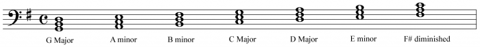 Chord triads chords scales diary