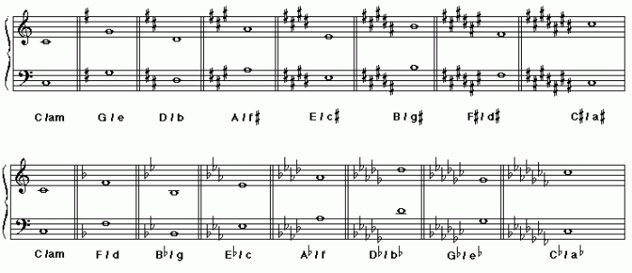 Clef chord major chords inversions