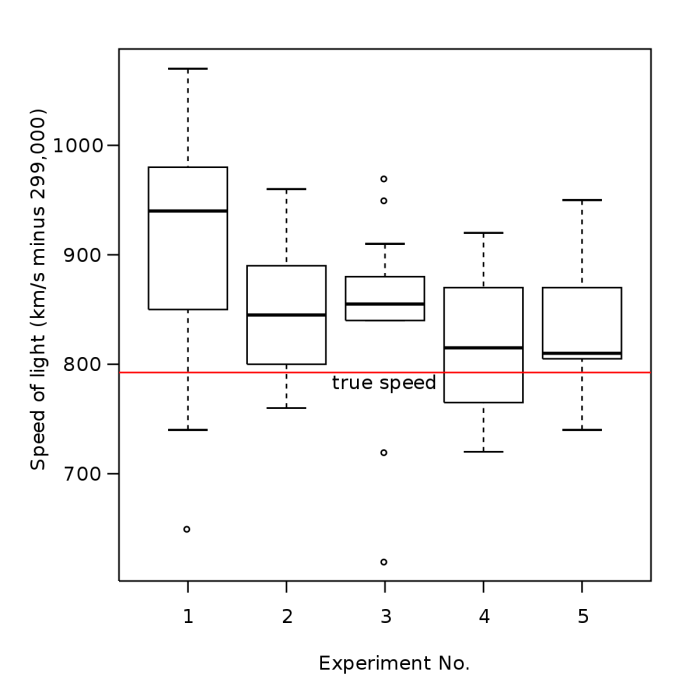 Which box plot represents a symmetrically distributed data set