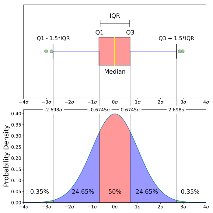 Box plot quantile plots whiskers boxplot different definition percentiles variations known also th hinges first