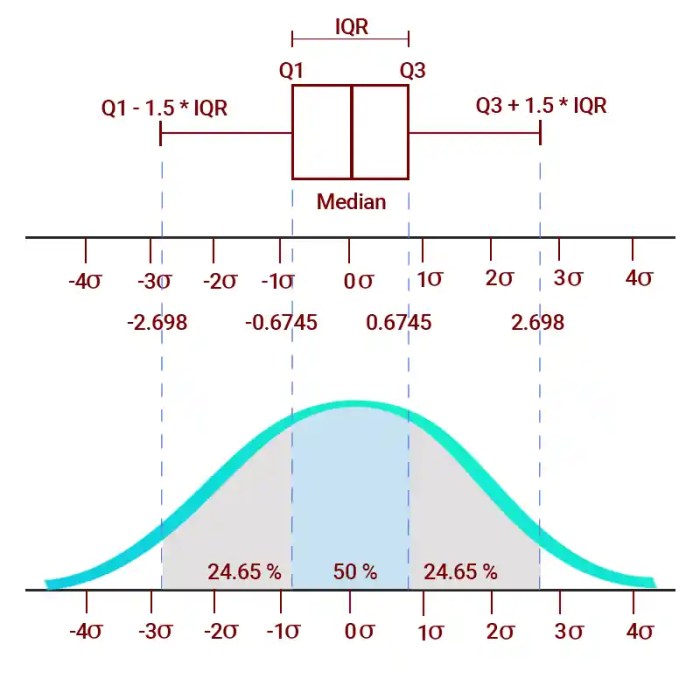 Which box plot represents a symmetrically distributed data set