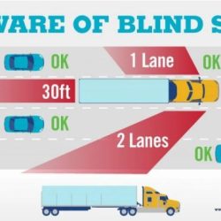 Unlike passenger cars trucks have blind spots