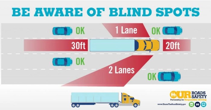 Unlike passenger cars trucks have blind spots