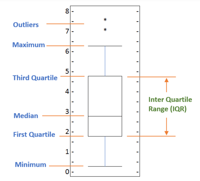 Plot outlier q3 nilai